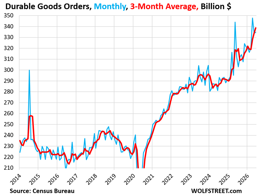 Durable-Goods-Bestellungen steigen, da Investitionen in KI-Rechenzentren die Nachfrage nach wichtiger Ausrüstung antreiben