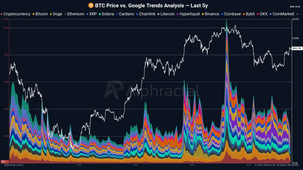 Zainteresowanie wyszukiwaniem kryptowalut w Google spada do najniższego poziomu od 2024 roku, ale Bitcoin wciąż przyciąga kapitał