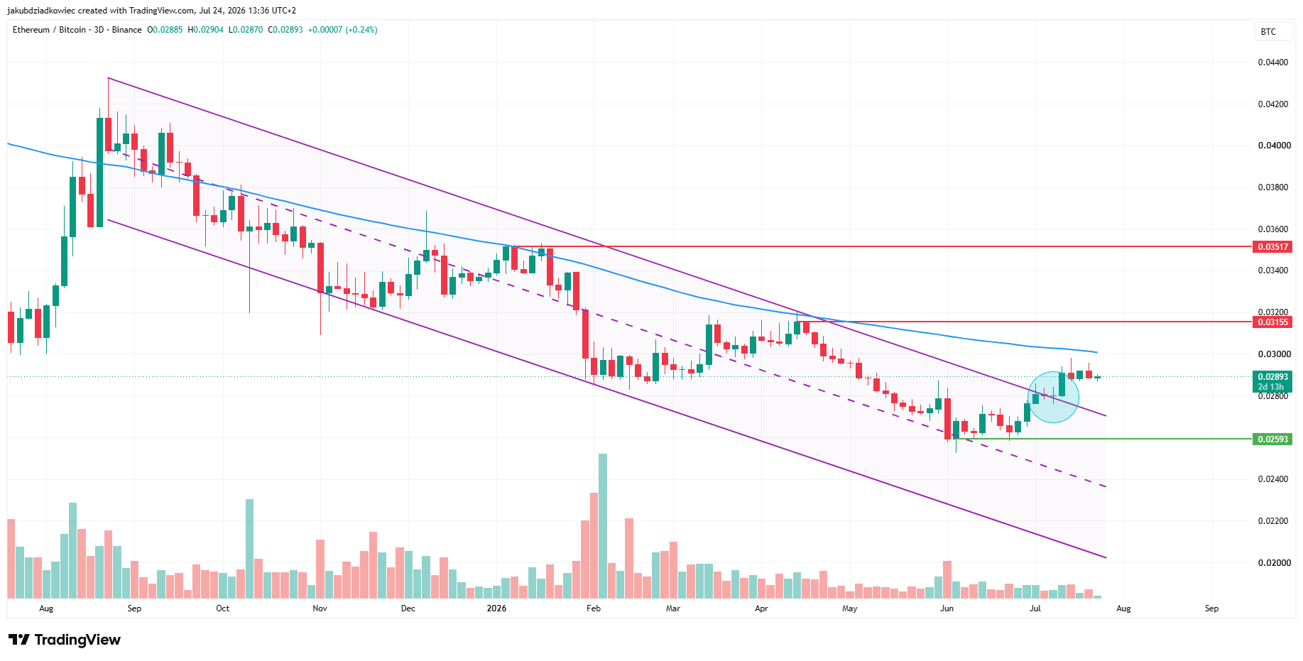 ETH/BTC Breakout Raises Altcoin Season Debate as Bitcoin Dominance Nears 60%