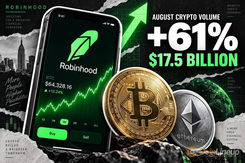 Robinhood сообщила об объёме криптоторговли в августе на уровне $17,5 млрд, рост составил 61%