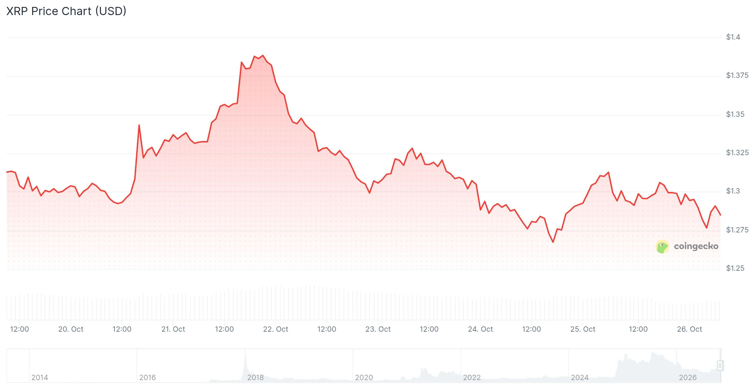 XRP около $1,29: кошельки китов сокращаются, а балансы на биржах растут