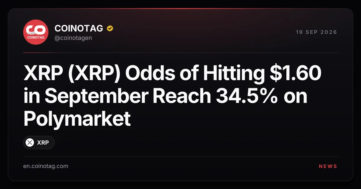Вероятность достижения XRP отметки $1.60 в сентябре достигла 34,5% на Polymarket