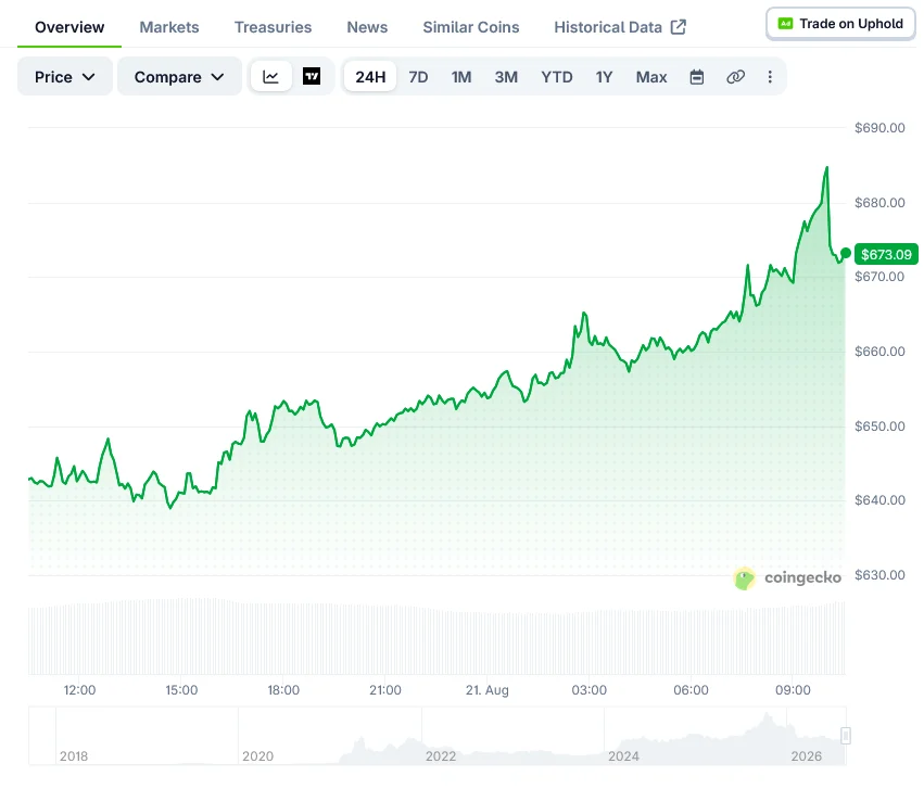 BNB rompe la resistencia de $621.94 y se negocia a $648 tras el acuerdo de nube con Microsoft Azure para BNB Agent Studio