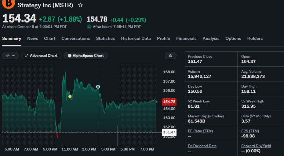 MSTR Stock Gains as Barclays Raises Strategy Price Target to $175