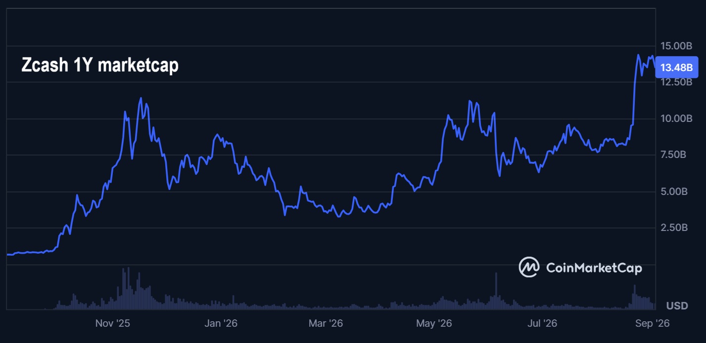 Les meilleurs altcoins à acheter en septembre alors que Zcash dépasse Dogecoin et entre dans le top 10 crypto
