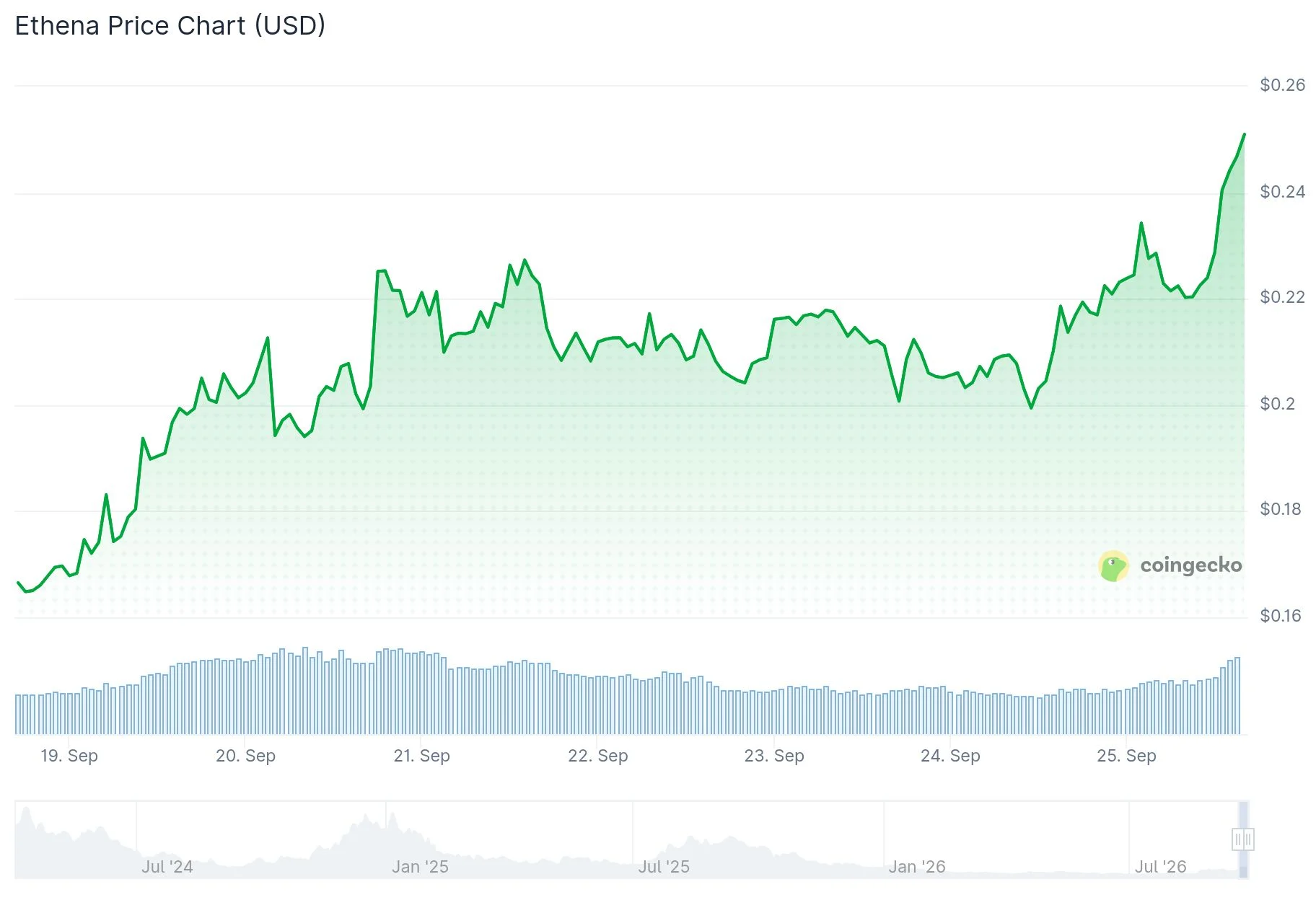 Ethena (ENA) Rallies 12% After Adding Binance Equity Perpetuals to USDe Basis Trade