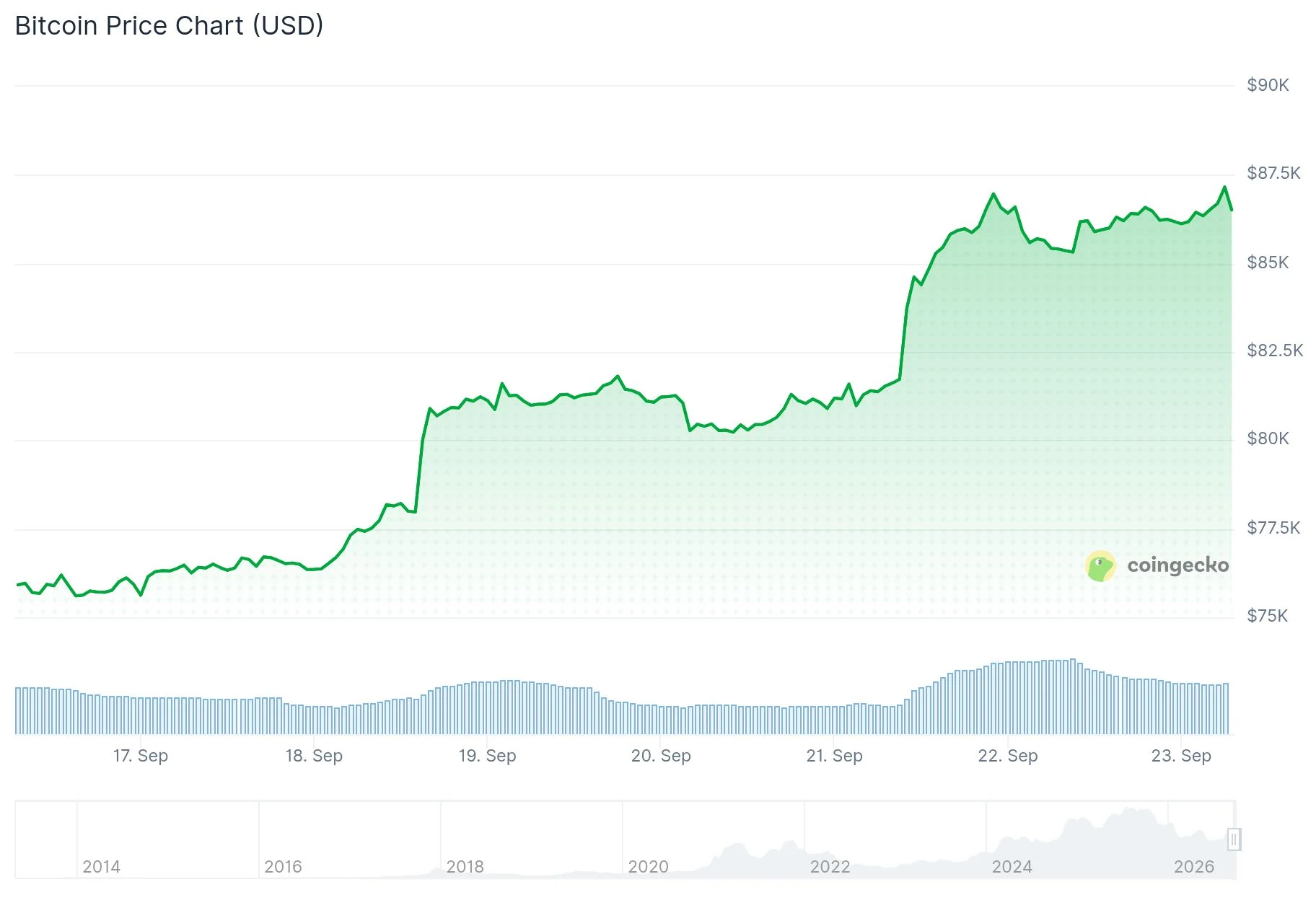 Курс биткоина (BTC) держится около 86 тыс. долларов после достижения восьмимесячного максимума