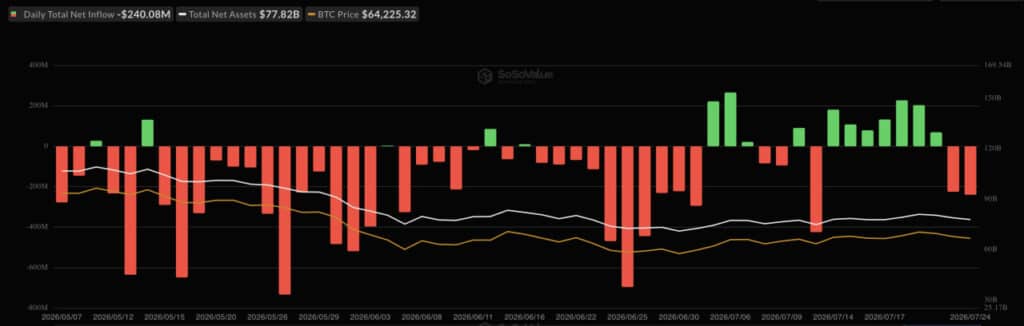 Торговый объём Bitcoin ETF упал до минимума с октября 2024 года после снижения целевых цен Citi