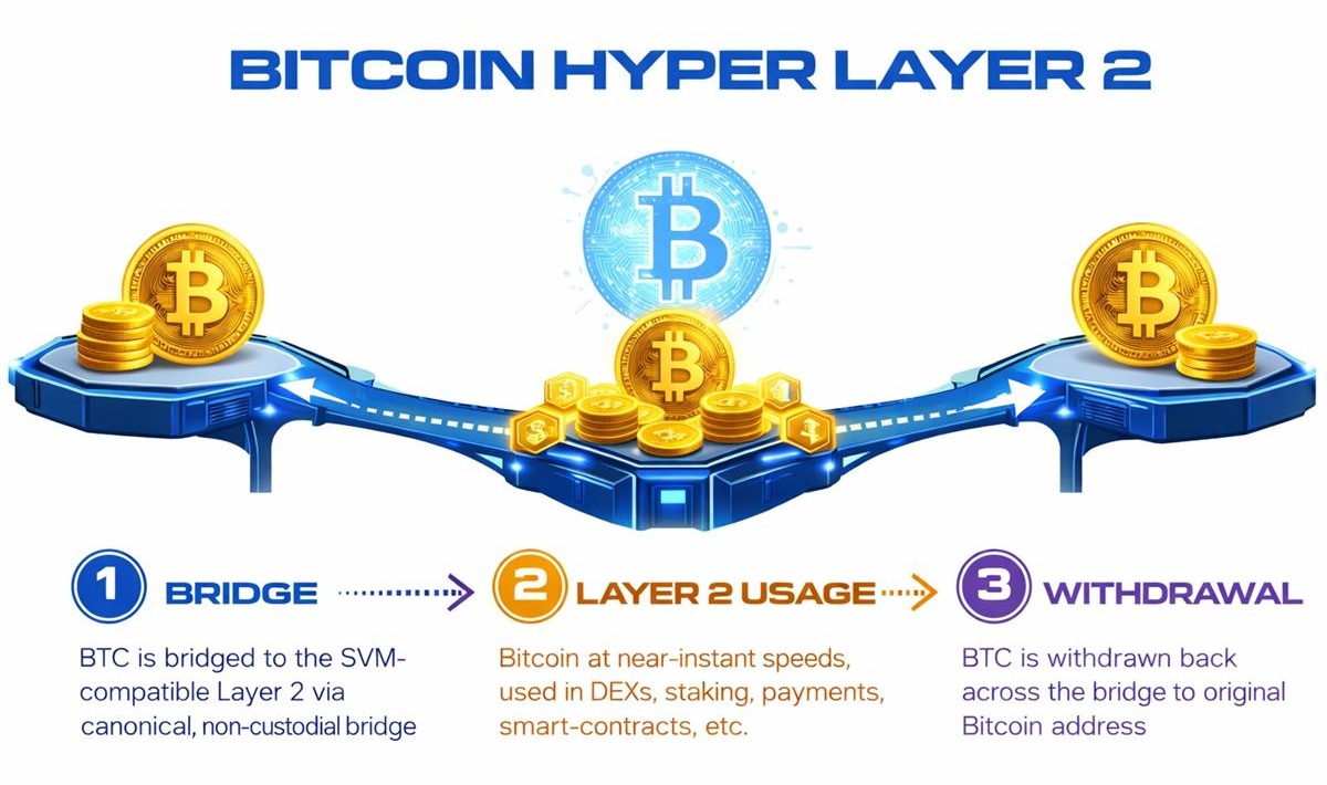 Bitcoin Hyper (HYPER) Targets Bitcoin's 7 TPS Bottleneck as Presale Tops $33 Million