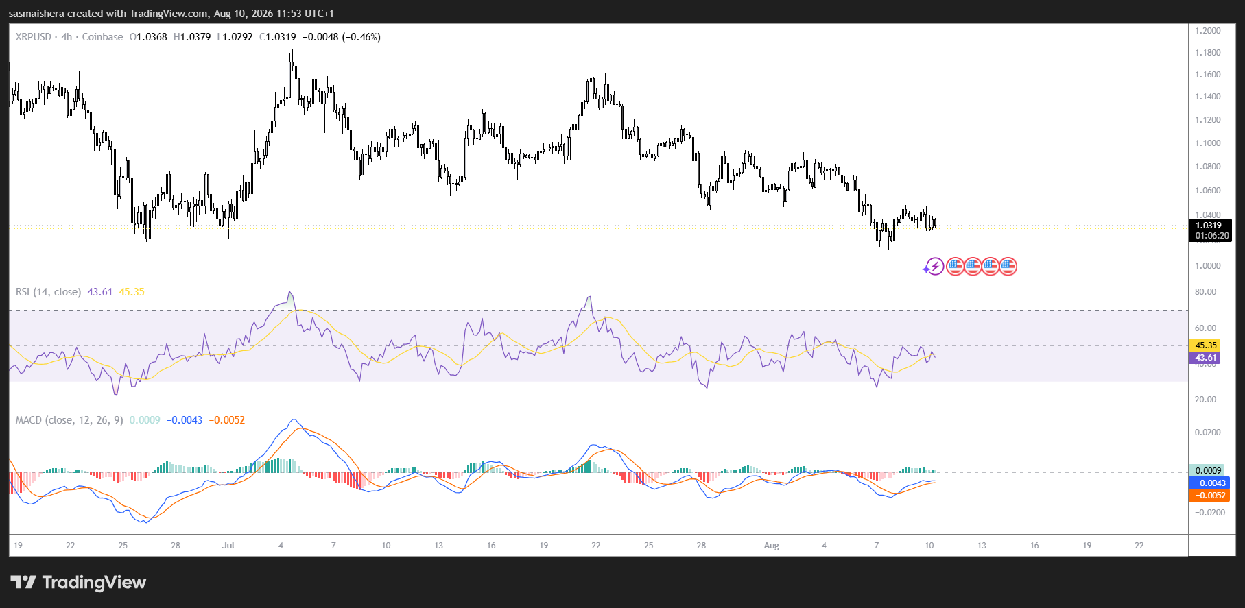 XRPが1.03ドルへ反発するも、弱気モメンタムにより1ドルサポートが危機に瀕する