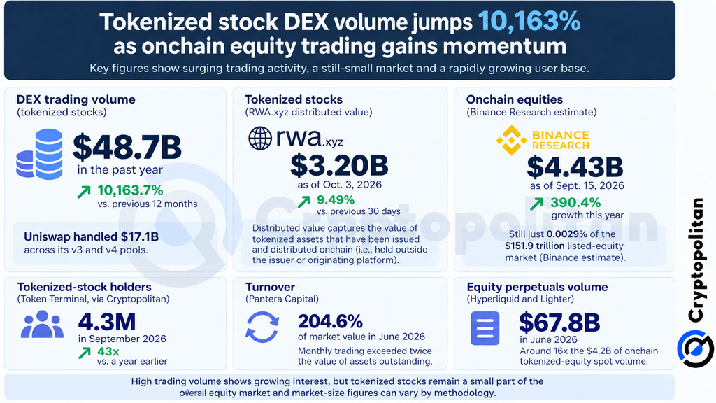 Объем DEX-торговли токенизированными акциями вырос на 10 163,7% до 48,7 млрд долларов, но ликвидность отстает