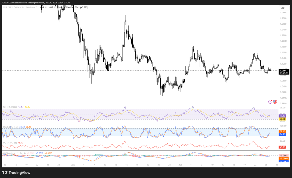 XRP, Solana y Ethereum cotizan cerca de niveles clave mientras el mercado cripto avanza levemente