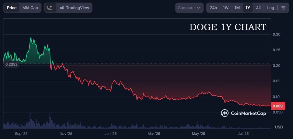 Dogecoin, Shiba Inu и Maxi Doge: три собачьих токена на разных этапах