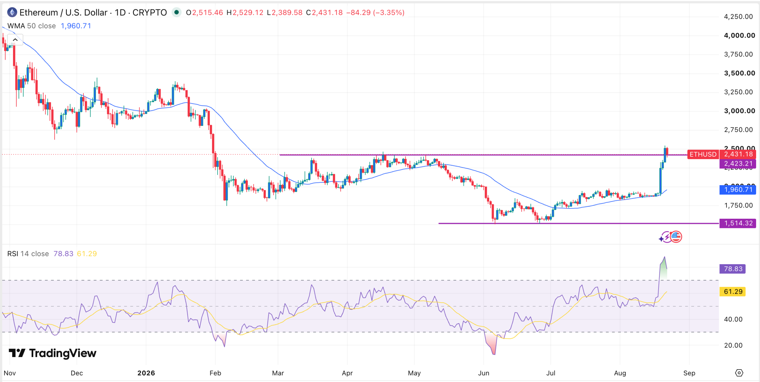 Ethereum na najwyższym poziomie od stycznia, a napływy do spot ETF-ów sięgają 697 milionów dolarów