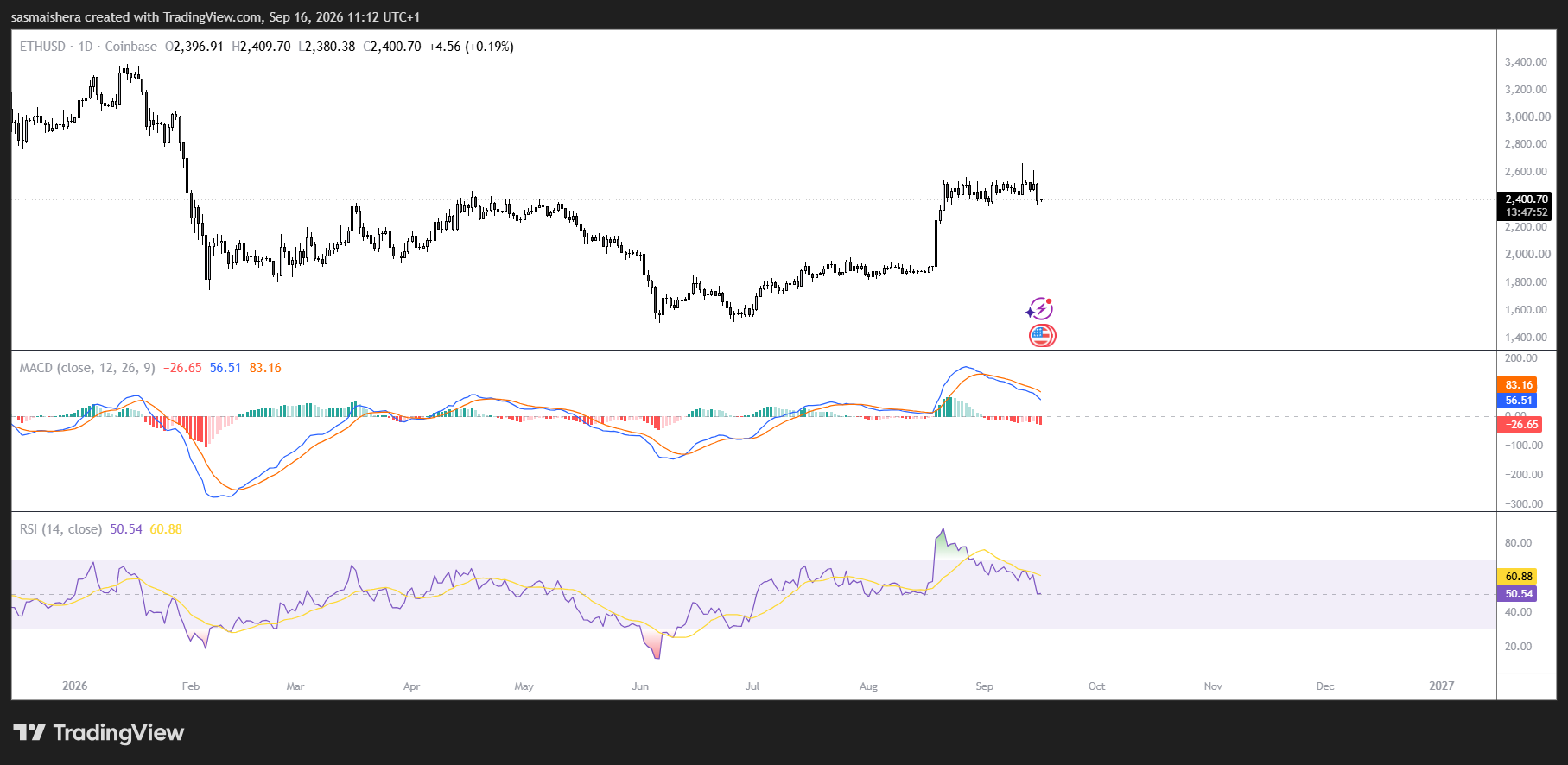 Ethereum a rischio calo del 10% contro Bitcoin mentre si profila un pattern doppio massimo