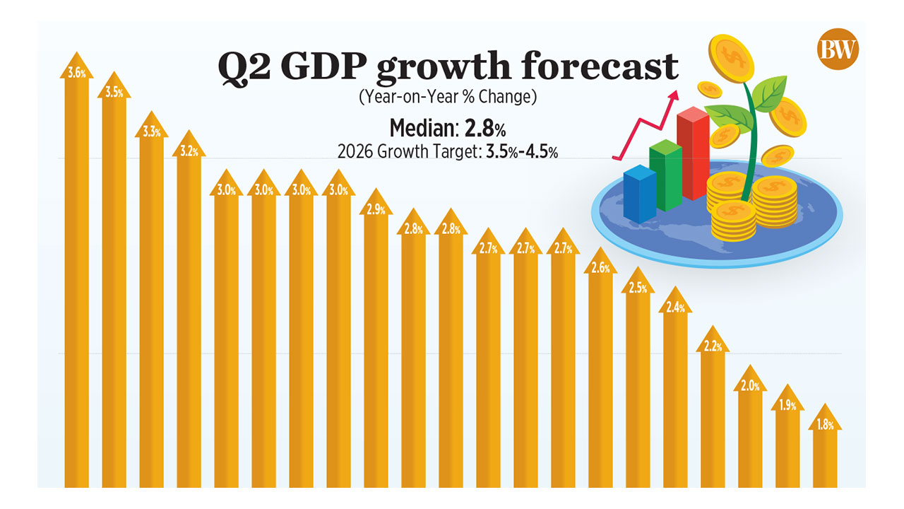 Philippine Q2 GDP Growth Likely Slowed as Inflation and Weak Confidence Weighed on Economy