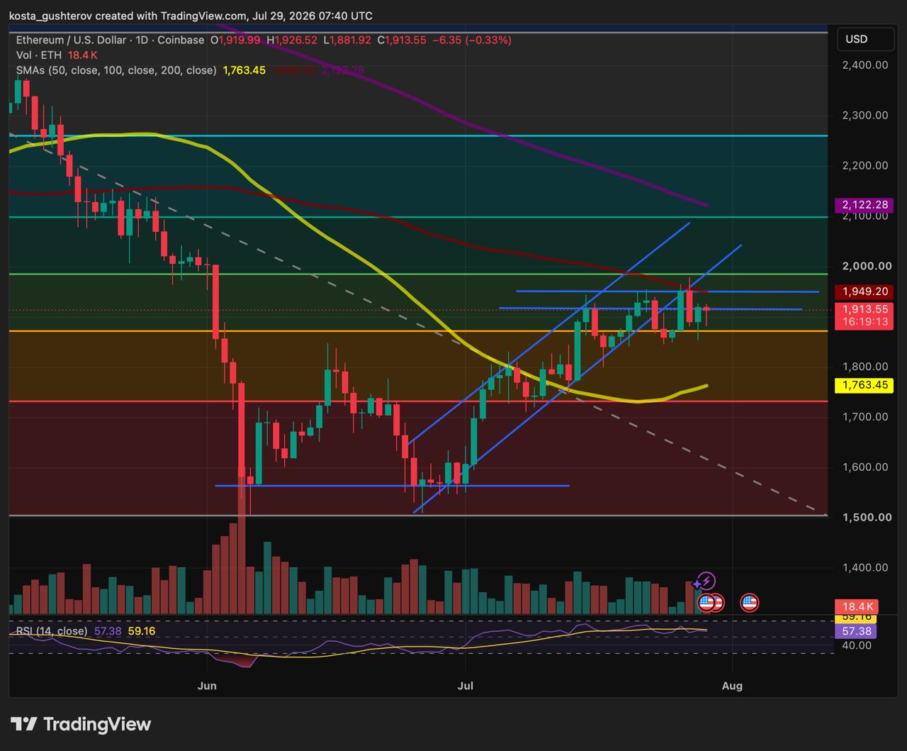 Ethereum Rebounds, but Heavy Resistance Awaits Near $1,950