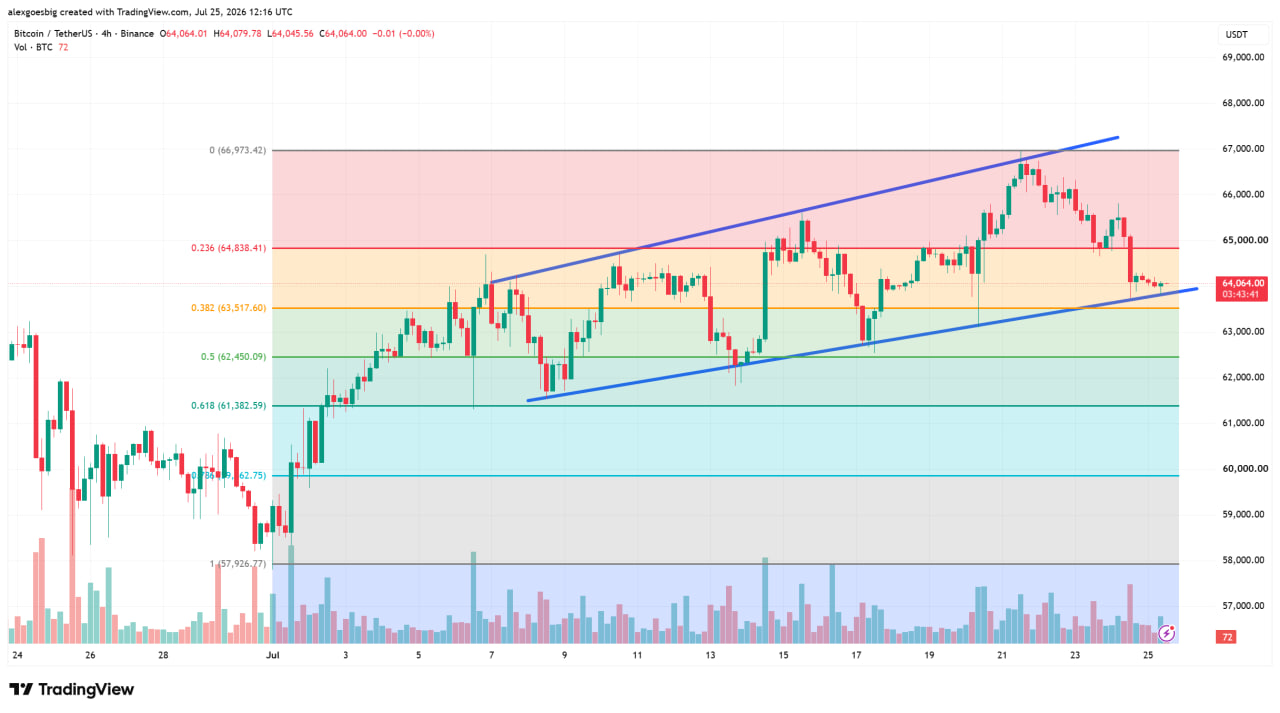Le Bitcoin teste un support convergent à 63 500 $ alors que la dynamique faiblit et que le volume reste faible