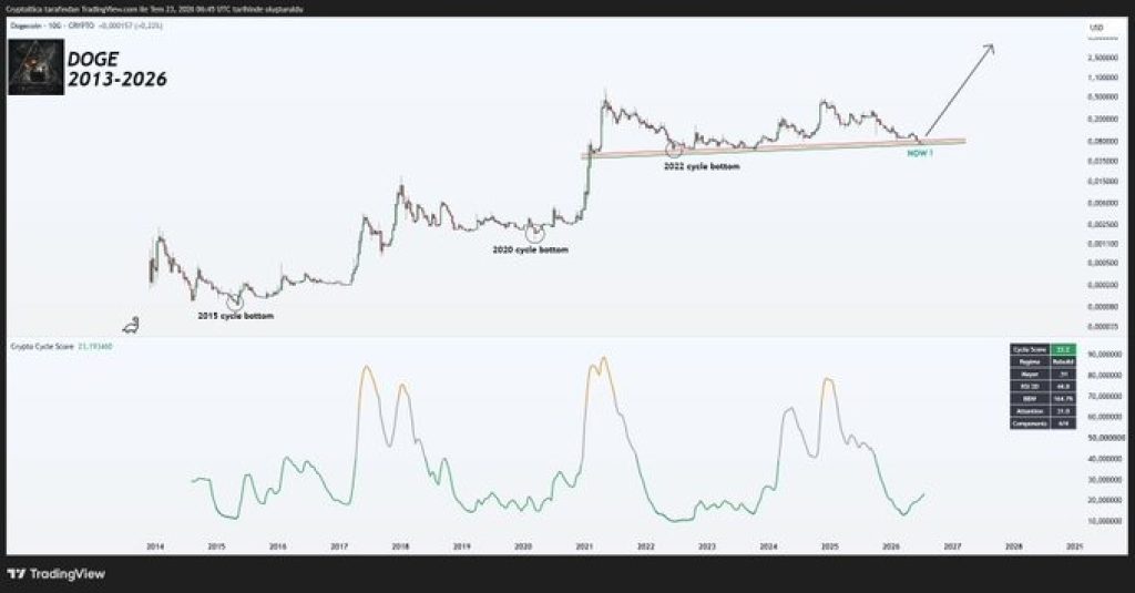 Dogecoin testuje historyczną strefę dna cyklu, która poprzedzała rajdy w 2015, 2020 i 2022 roku