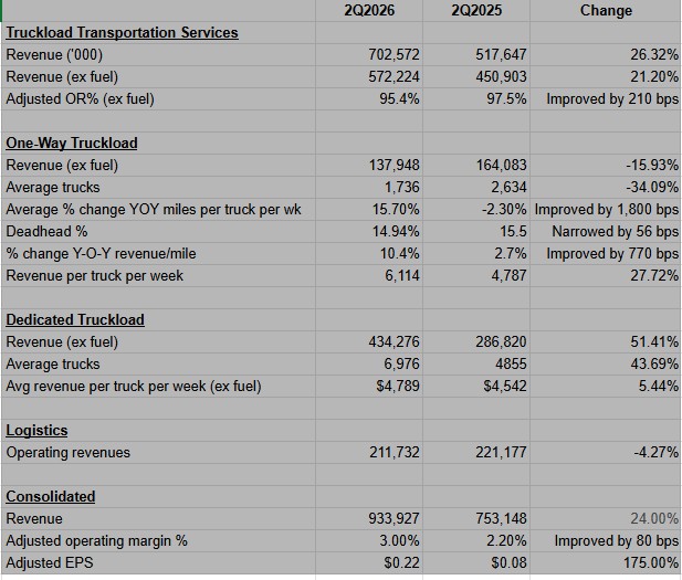 Werner reports decade-high revenue per truck growth in One-Way segment