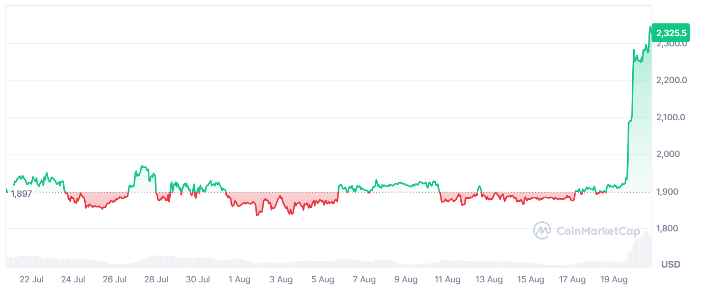 Ethereum Phishing Attack Reportedly Drains 1,010 ETH Through Tornado Cash Link