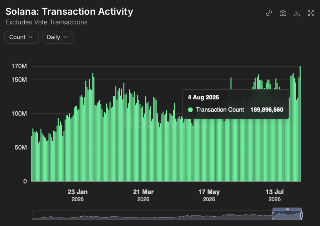 Solanaがブロックコンピュート制限引き上げ後に過去最高の1日1億6,990万件のトランザクションを処理