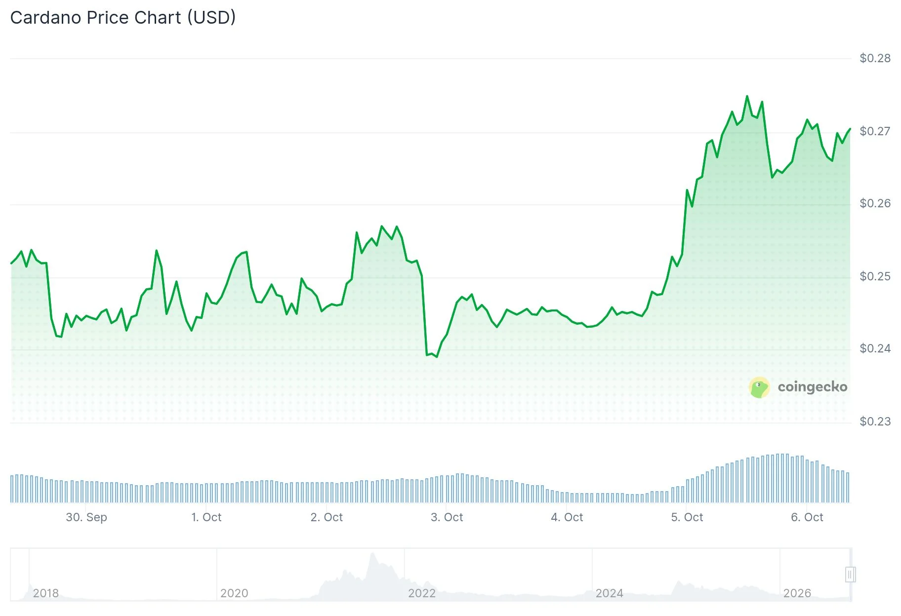 Cardano (ADA) вырос до $0.273 после запуска мейннета RealFi и роста активности на фьючерсном рынке