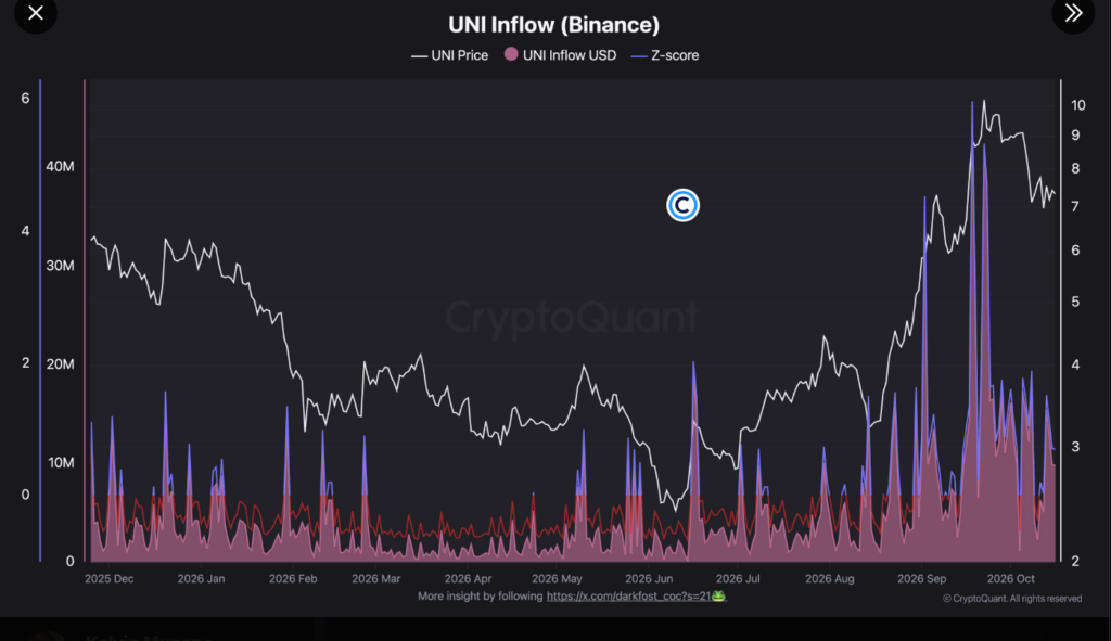 CME Group готовится к запуску фьючерсов на Uniswap 19 октября на фоне восстановления UNI после падения на 20,8%