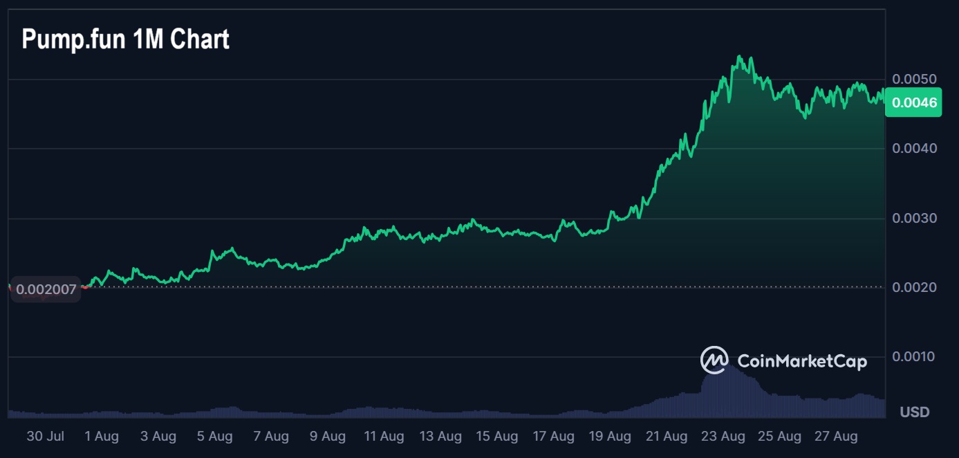 PUMP Rallies 154% in a Month as Pump.fun Buybacks Burn Over 16% of Supply; LiquidChain Presale Nears $1 Million