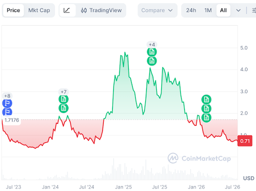 SUI prueba un soporte clave mientras los traders observan un posible rebote a $0.78