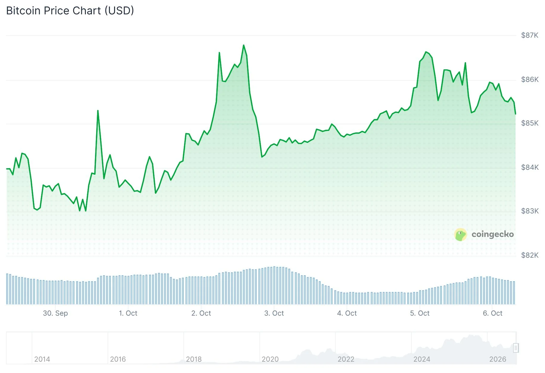 Bitcoin (BTC) se mantiene en $86K mientras los rendimientos del Tesoro se disparan cerca de máximos de 24 años
