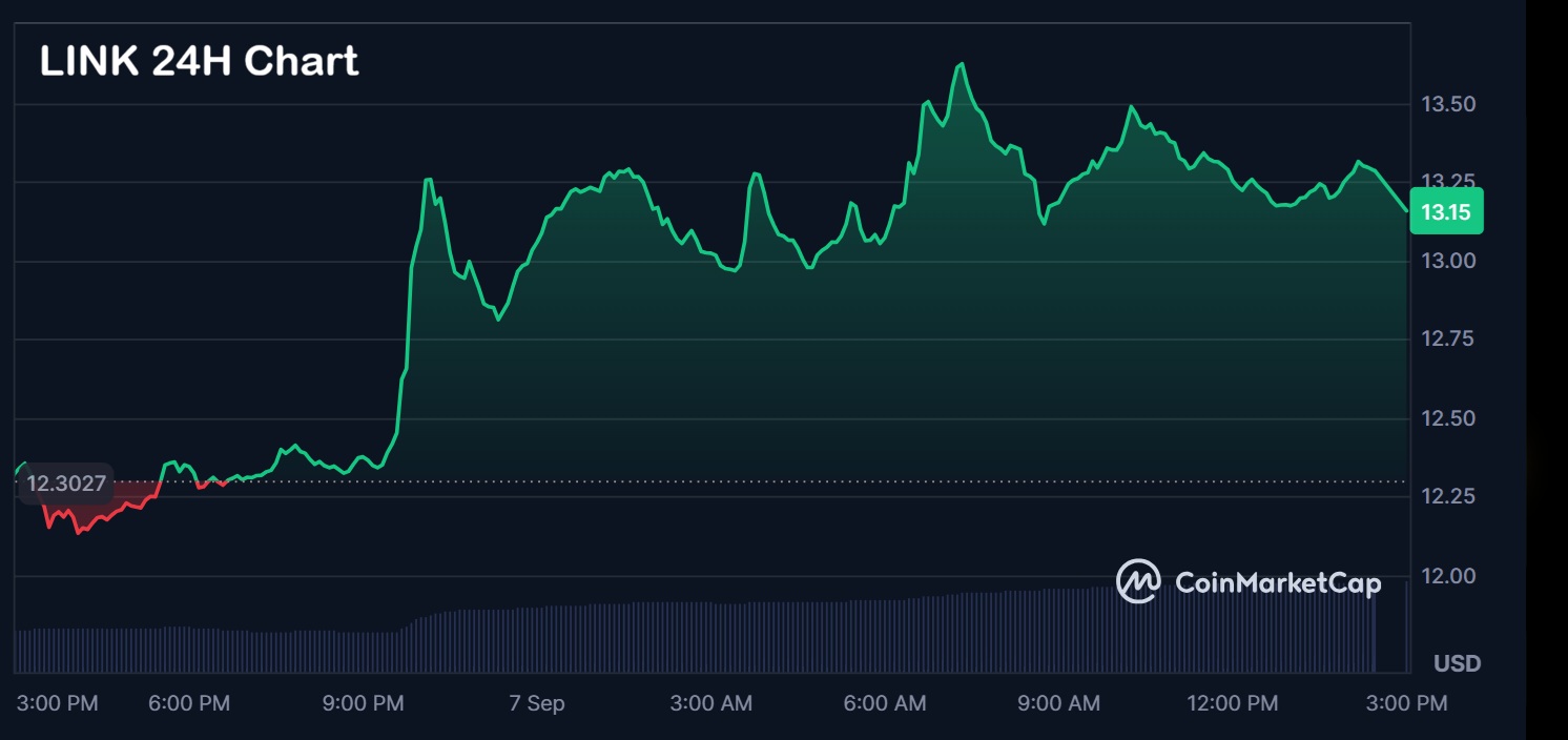 ChainlinkのLINKが9%上昇、LIQUIDはマルチチェーン・クリプトのシームレス化を目指す