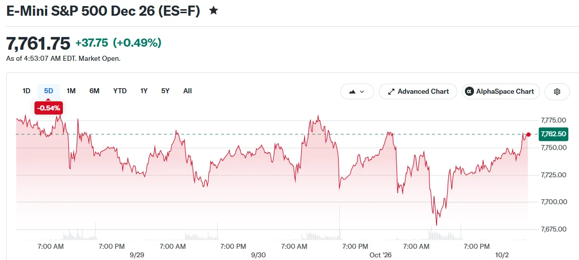 Фондовый рынок сегодня: фьючерсы на Dow, S&P 500 и Nasdaq растут в преддверии важного отчета по занятости