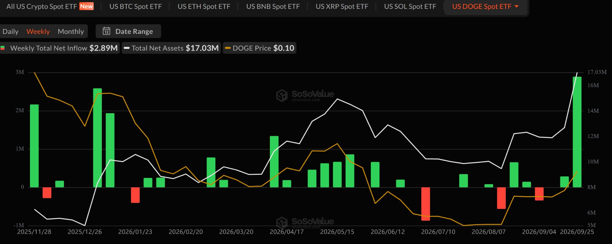 Притоки в ETF на Dogecoin побили январский рекорд, лидирует Grayscale