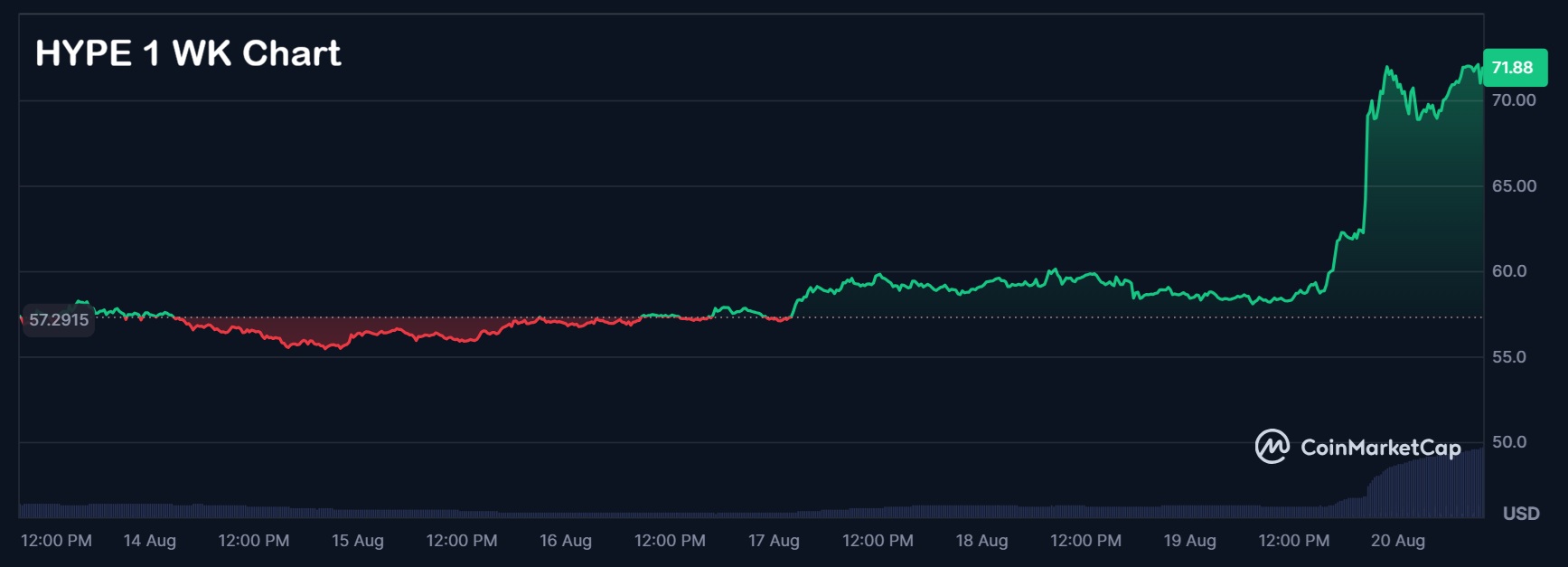 HYPE sale del 22% dopo i commenti di Trump sul percorso di conformità di Hyperliquid negli Stati Uniti; la prevendita di LiquidChain è sotto i riflettori