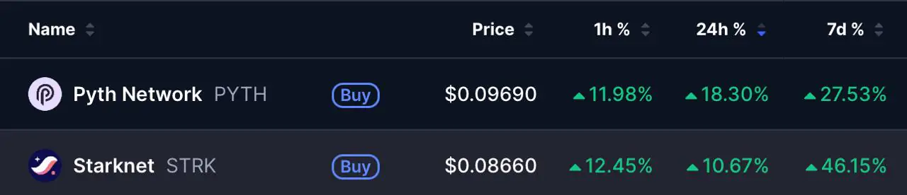 PYTH и STRK выросли на 12% за час, Bitcoin вернулся выше $82 тыс.