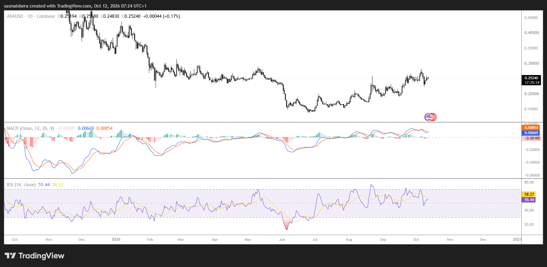 Cardano recupera los $0.250 mientras mejora el sentimiento en derivados