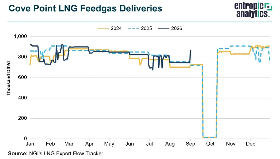 Плановое обслуживание терминала Cove Point LNG сократит спрос на газ Аппалачского бассейна
