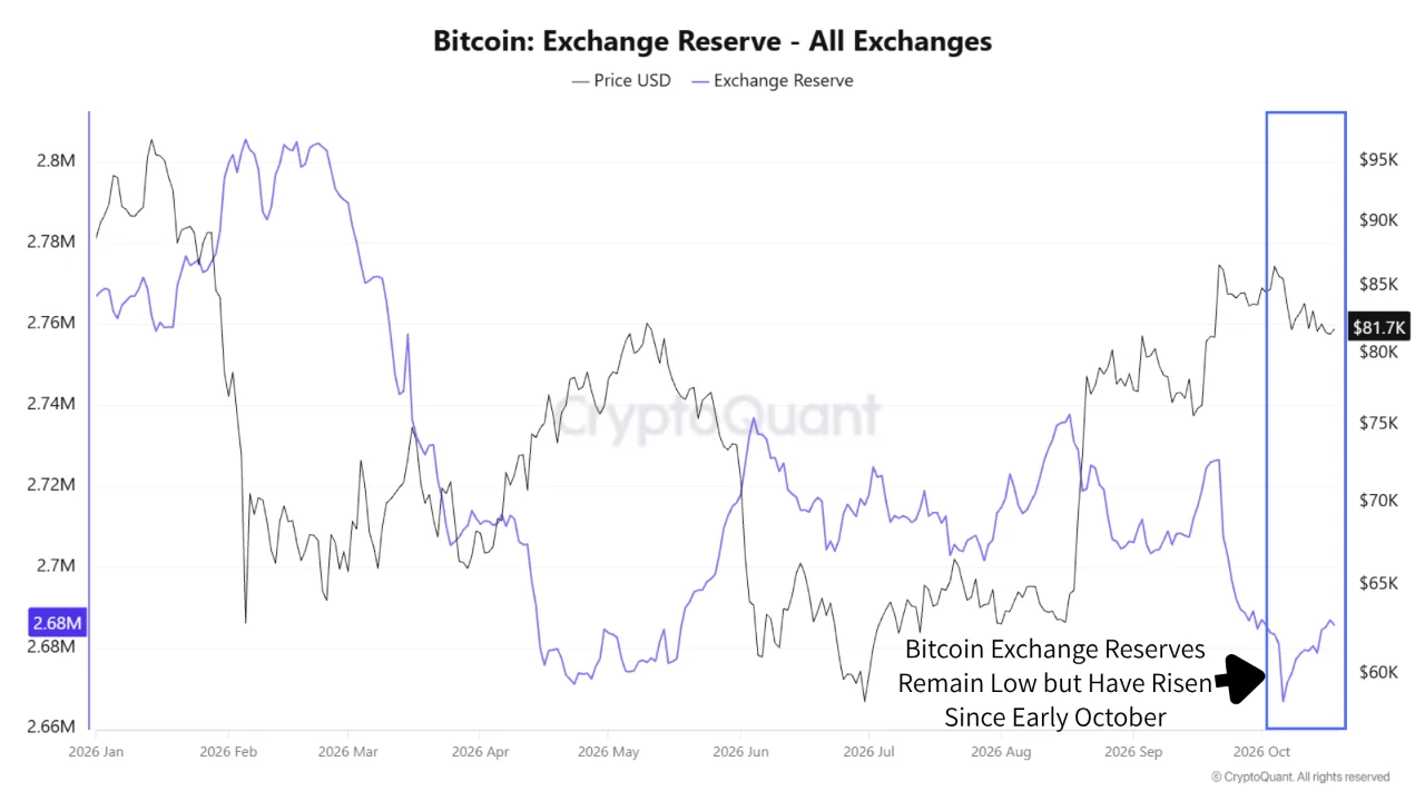 Восстановление Bitcoin остается неравномерным: спотовый спрос ослабевает, резервы бирж растут