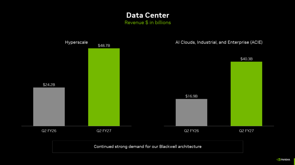 Nvidia sagt, der Umsatz könnte im nächsten Geschäftsjahr um 70% steigen, während die Nachfrage nach KI-Chips weiter wächst