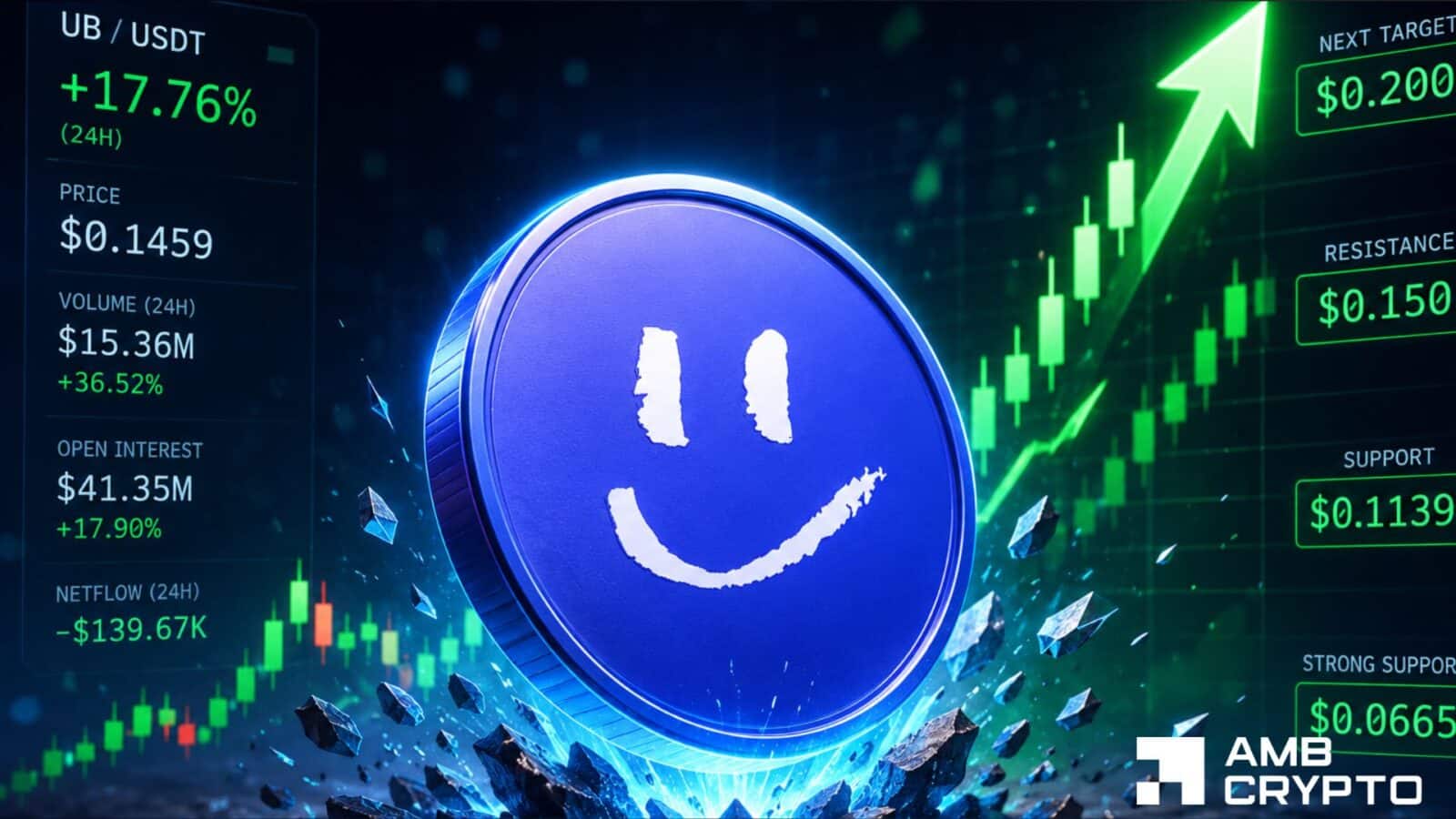 Unibase sube 17.76% mientras UB prueba la resistencia de $0.150