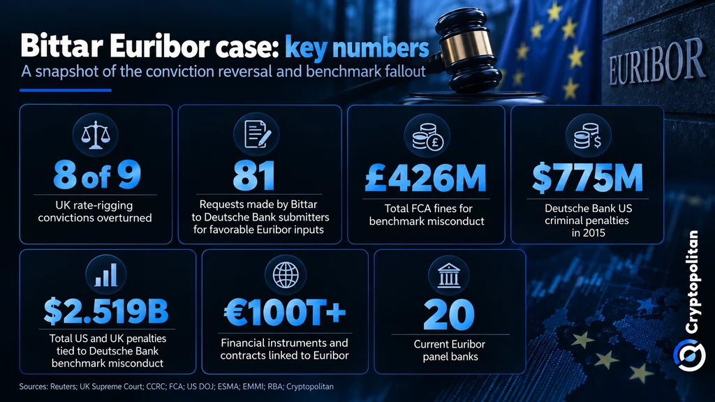 Приговор Биттару по делу Euribor отменен — новый удар по SFO
