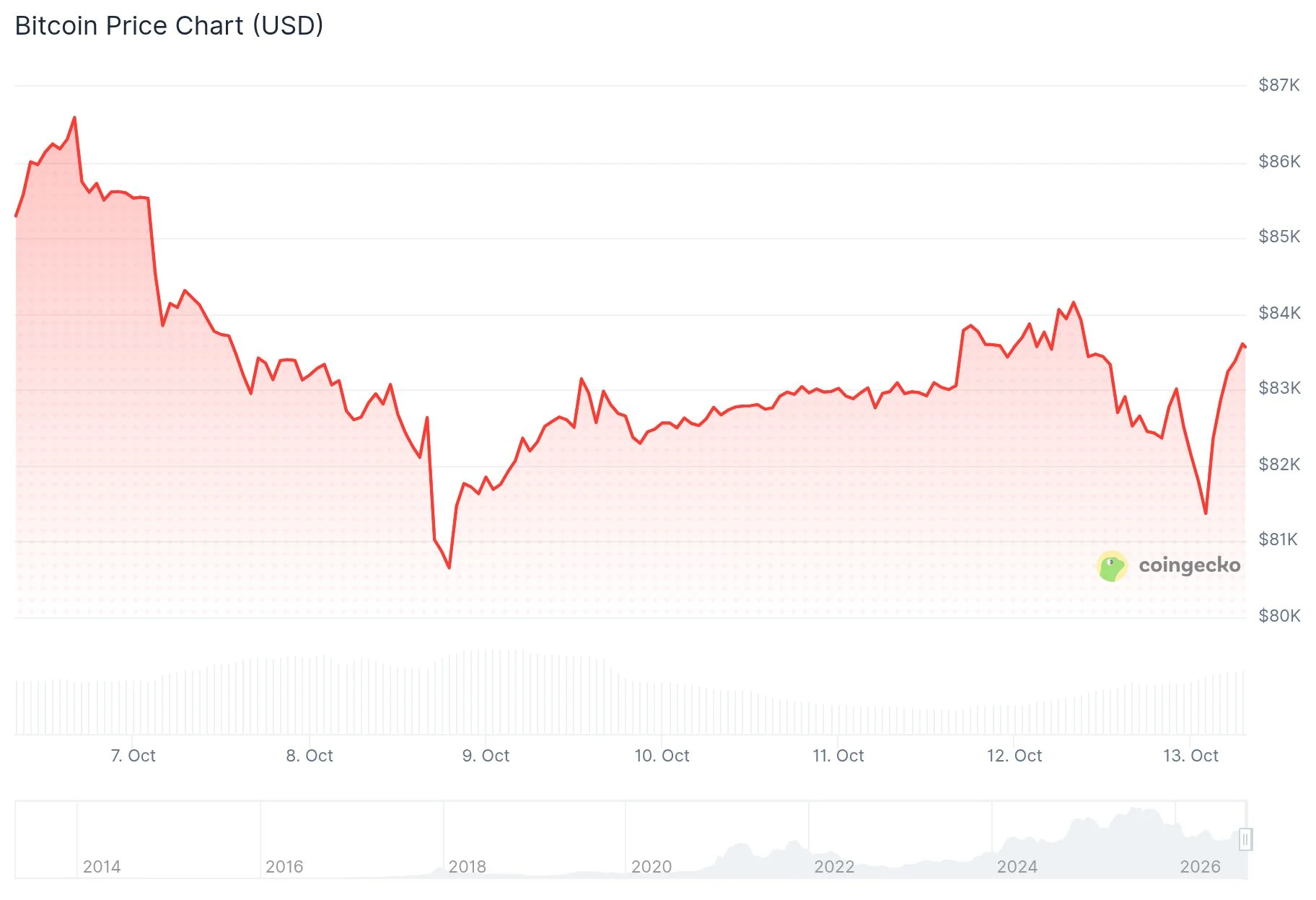 Курс Bitcoin (BTC): восстановление выше 83 000 долларов на фоне падения азиатских чиповых акций и высоких цен на нефть
