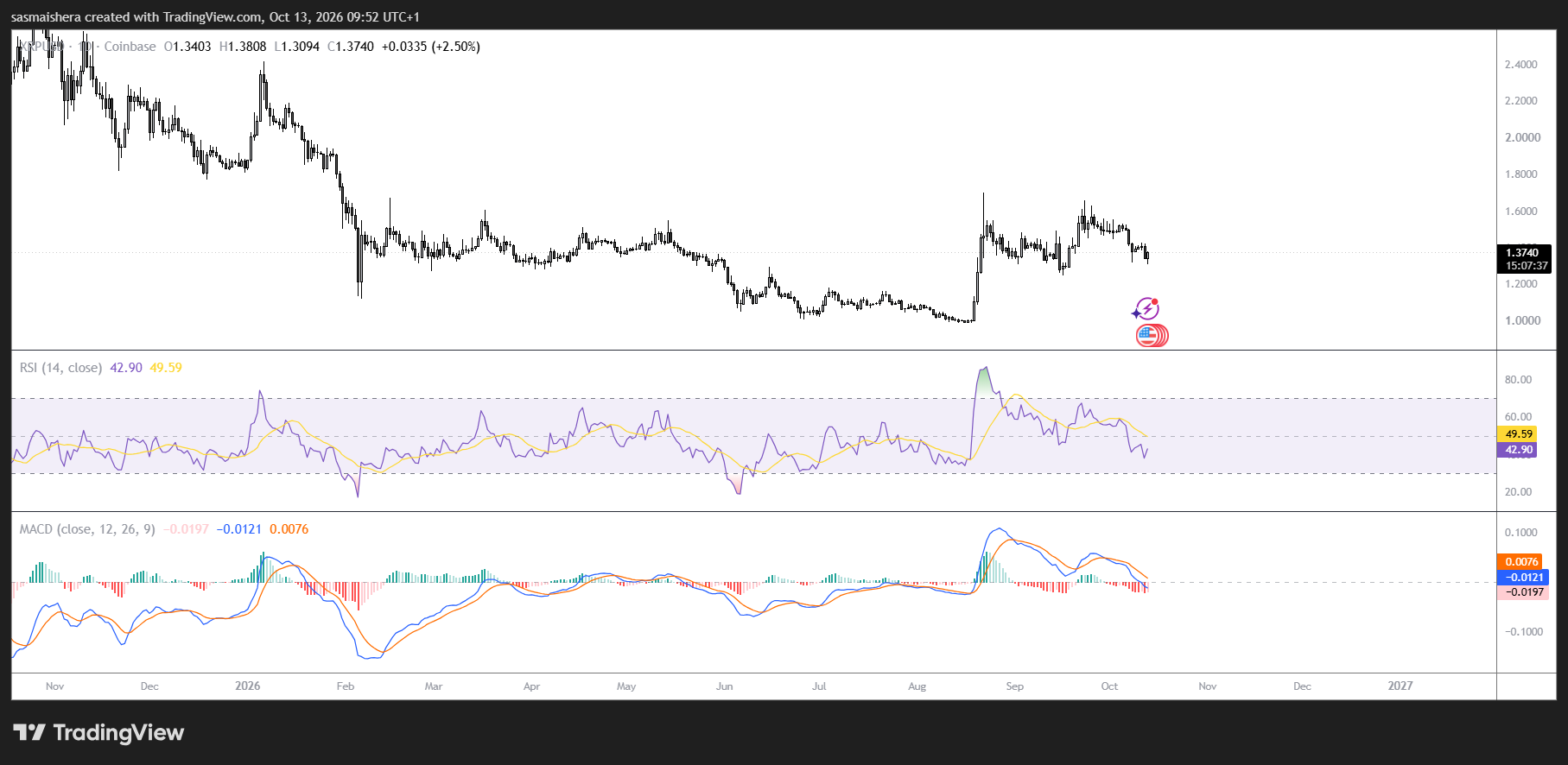 XRP odbija, gdy poprawia się pozycjonowanie na instrumentach pochodnych, ale napotyka opór EMA