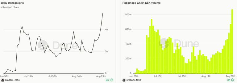 Рекордный день Robinhood Chain: $874,8 млн объёма DEX и 5,5 млн транзакций