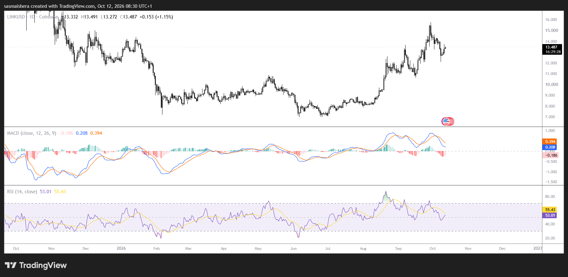 LINK ETF資金流入が年間最高に、Chainlinkは13.50ドル突破を視野