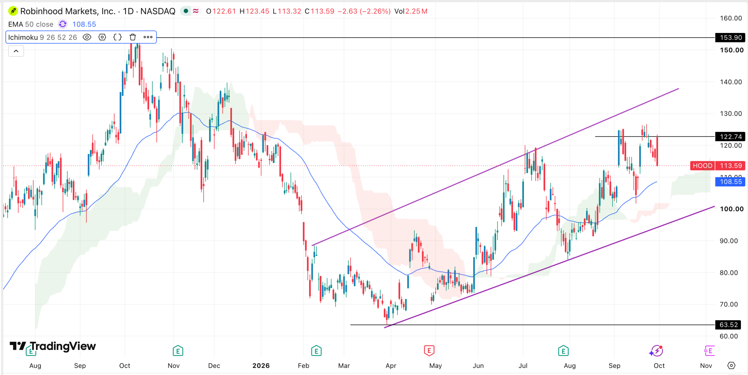 Robinhood推出AI交易代理，HOOD股价上涨