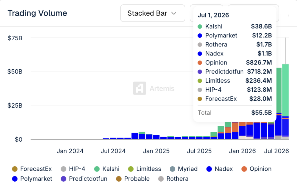 Prediction Market Volume Hits Record $55.5 Billion in July as Trades Climb to 383.9 Million