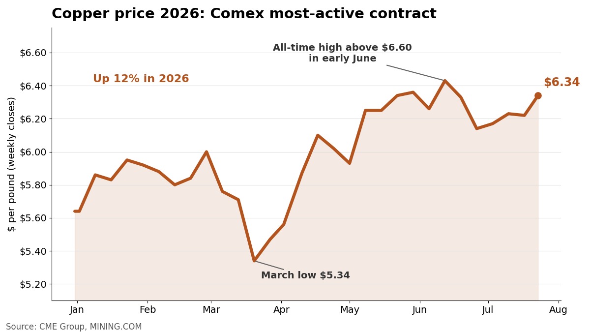 Copper Retreats from Record Highs as US-Iran Tensions Offset Strong Earnings Season