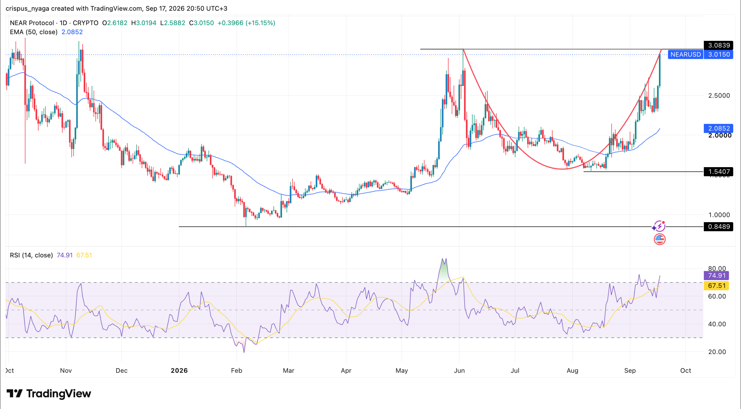 NEAR Protocol, Uniswap and Zcash Rally as Crypto Market Stabilizes After Fed Rate Hike